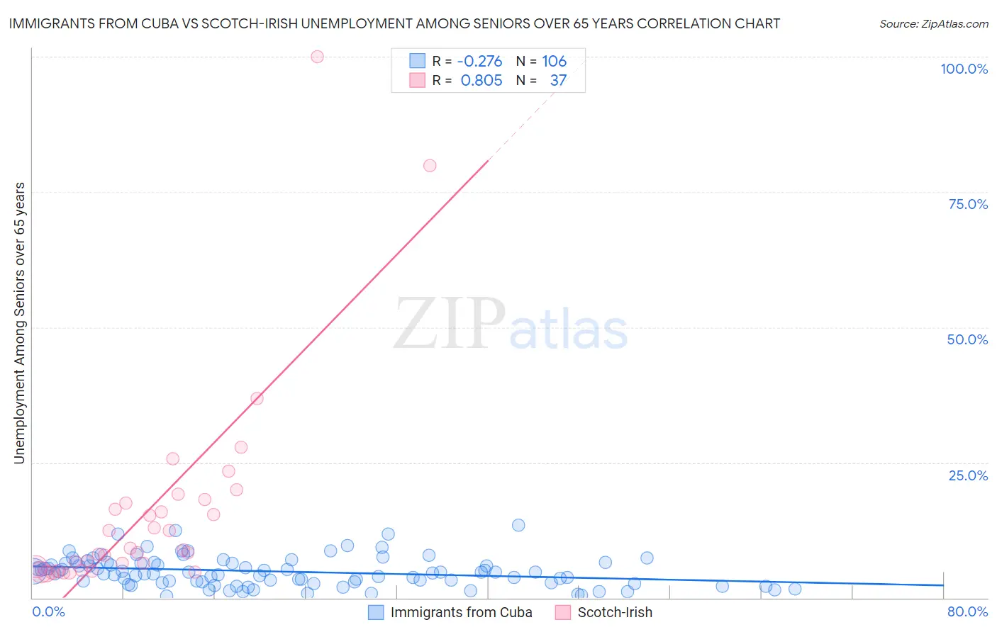 Immigrants from Cuba vs Scotch-Irish Unemployment Among Seniors over 65 years