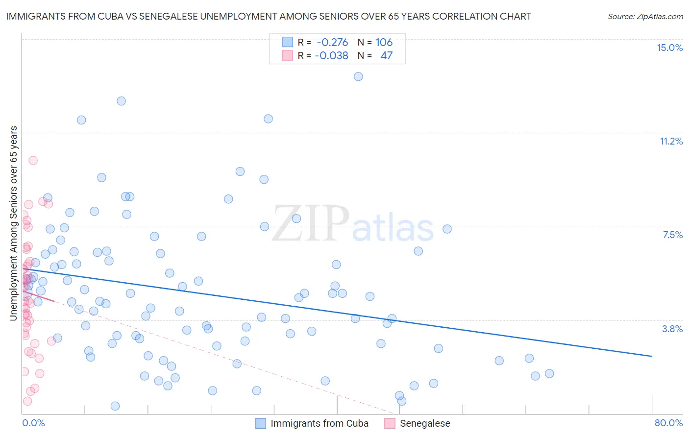 Immigrants from Cuba vs Senegalese Unemployment Among Seniors over 65 years