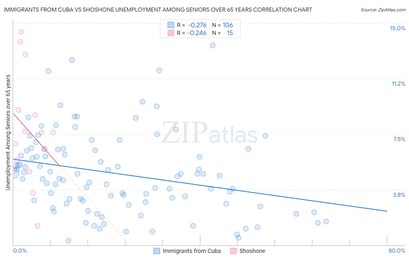 Immigrants from Cuba vs Shoshone Unemployment Among Seniors over 65 years