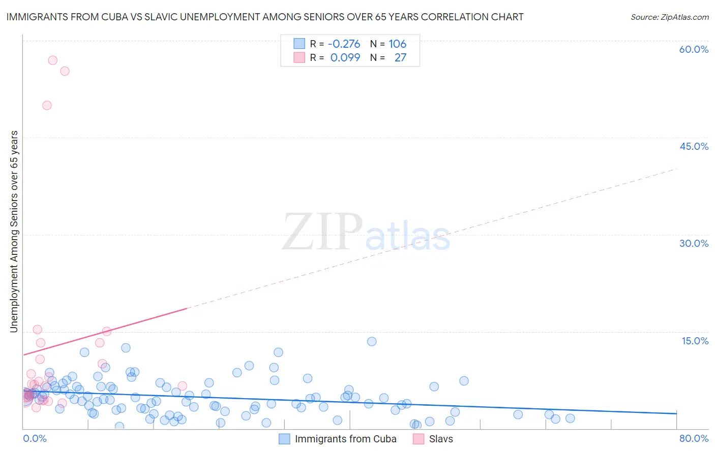 Immigrants from Cuba vs Slavic Unemployment Among Seniors over 65 years
