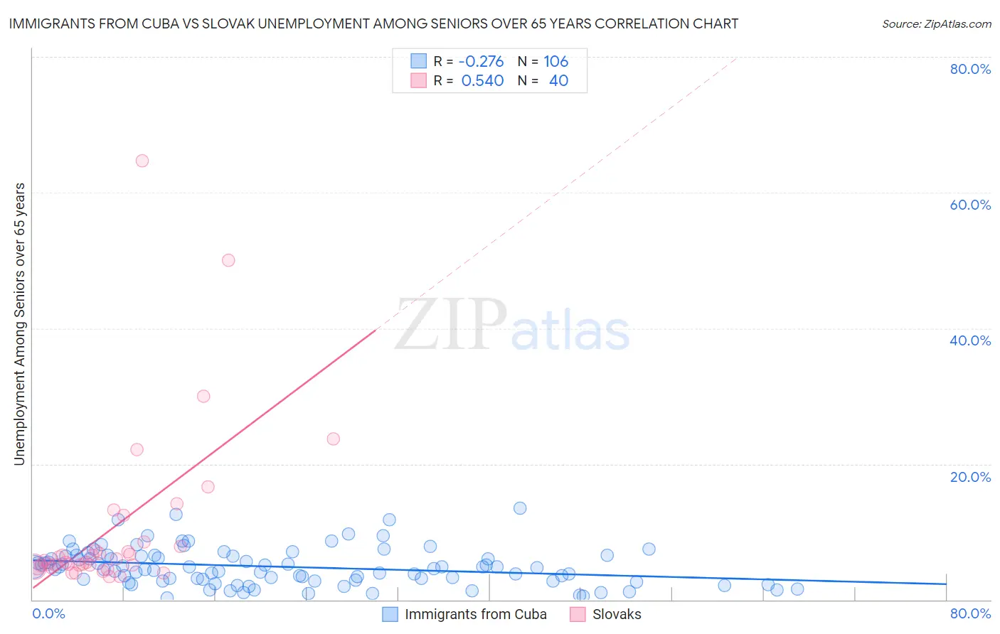 Immigrants from Cuba vs Slovak Unemployment Among Seniors over 65 years