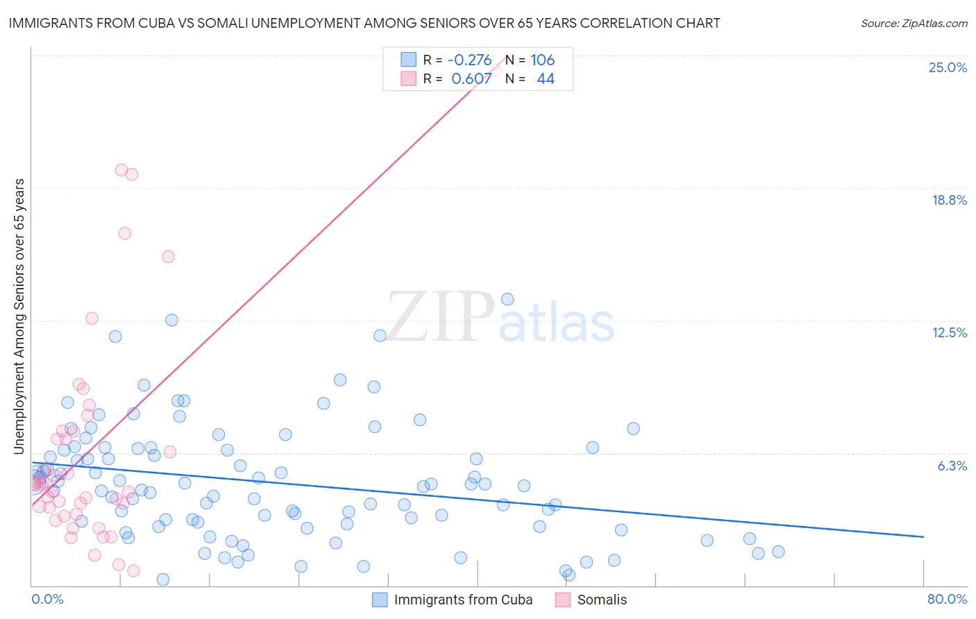 Immigrants from Cuba vs Somali Unemployment Among Seniors over 65 years