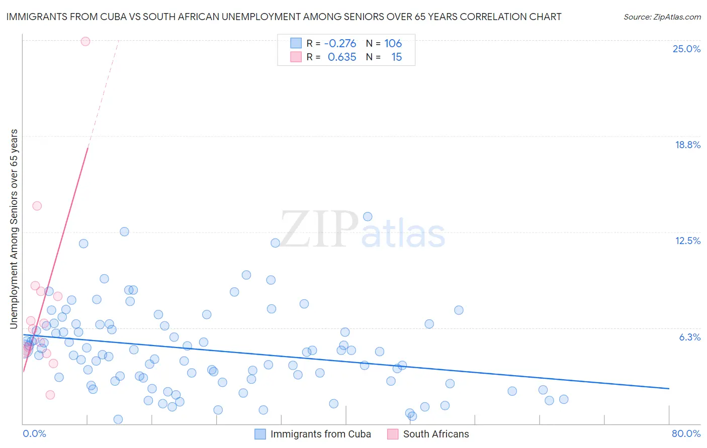 Immigrants from Cuba vs South African Unemployment Among Seniors over 65 years