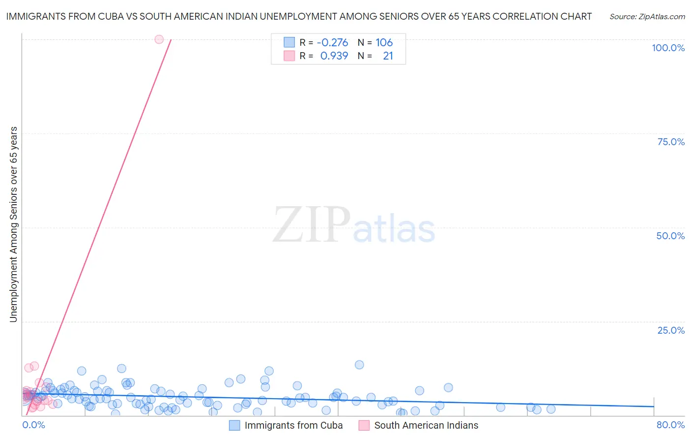 Immigrants from Cuba vs South American Indian Unemployment Among Seniors over 65 years