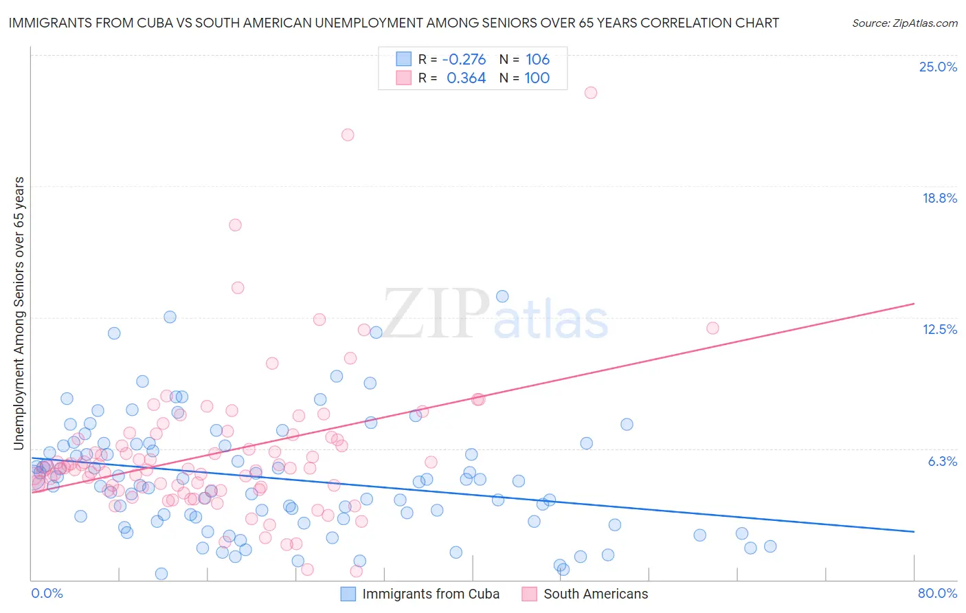 Immigrants from Cuba vs South American Unemployment Among Seniors over 65 years