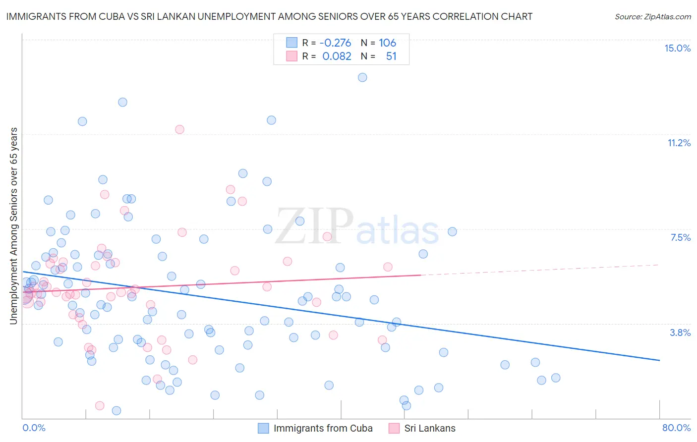 Immigrants from Cuba vs Sri Lankan Unemployment Among Seniors over 65 years