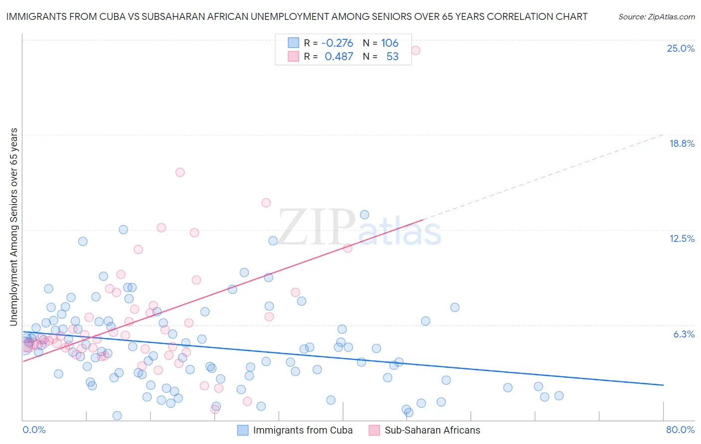 Immigrants from Cuba vs Subsaharan African Unemployment Among Seniors over 65 years