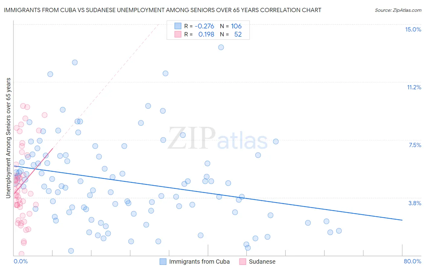 Immigrants from Cuba vs Sudanese Unemployment Among Seniors over 65 years