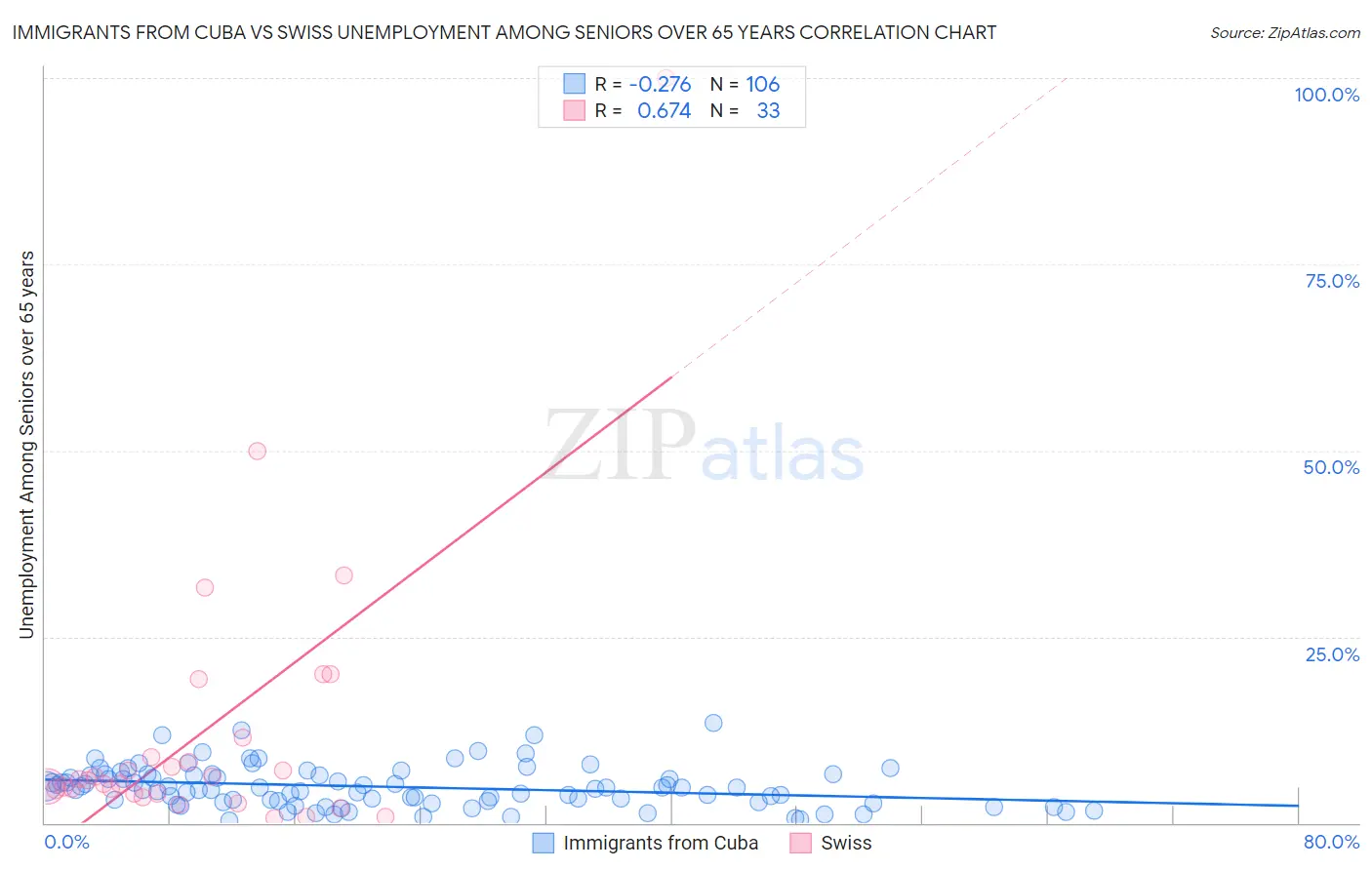 Immigrants from Cuba vs Swiss Unemployment Among Seniors over 65 years