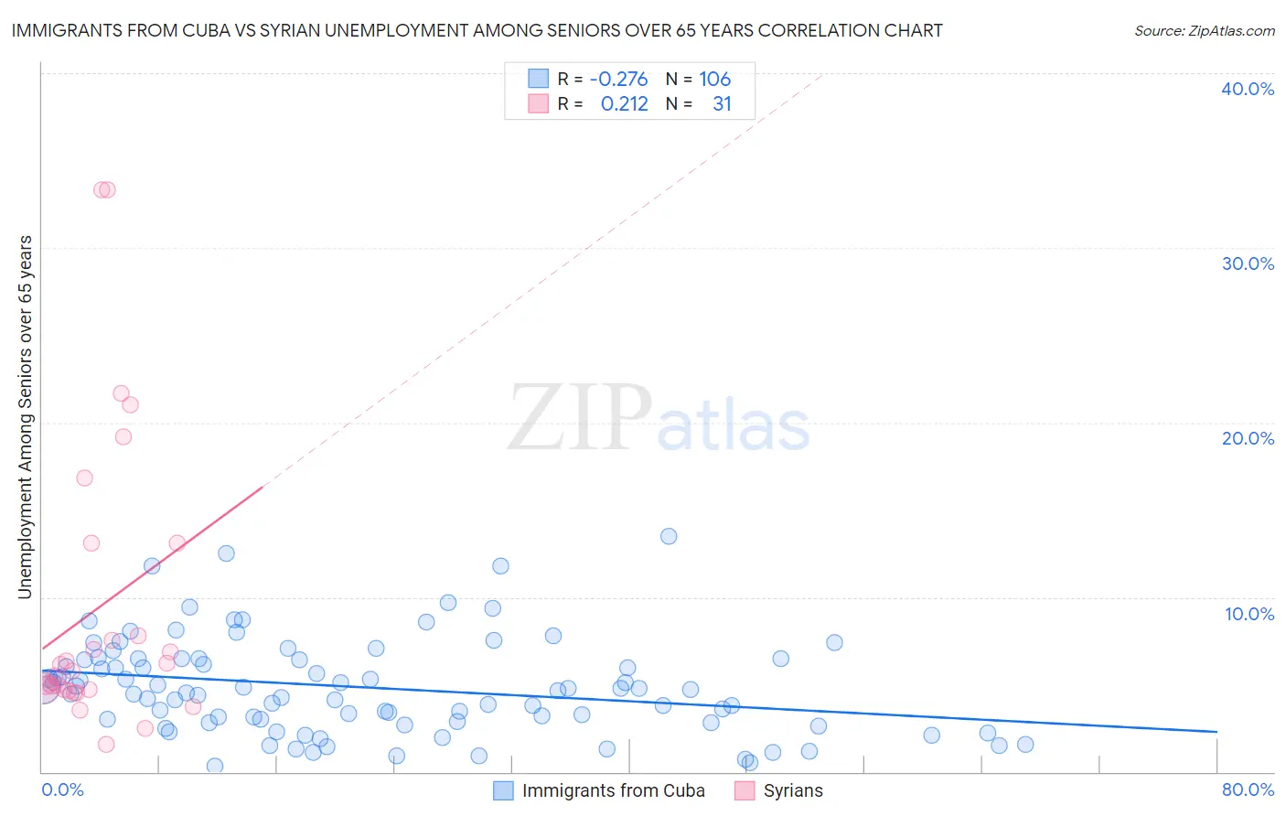 Immigrants from Cuba vs Syrian Unemployment Among Seniors over 65 years
