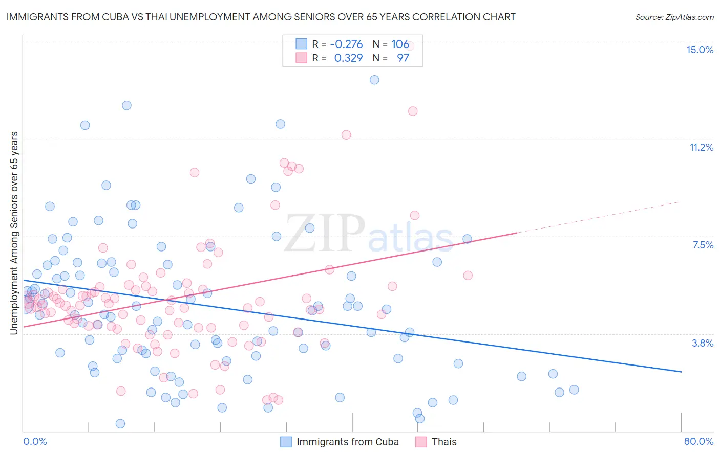 Immigrants from Cuba vs Thai Unemployment Among Seniors over 65 years