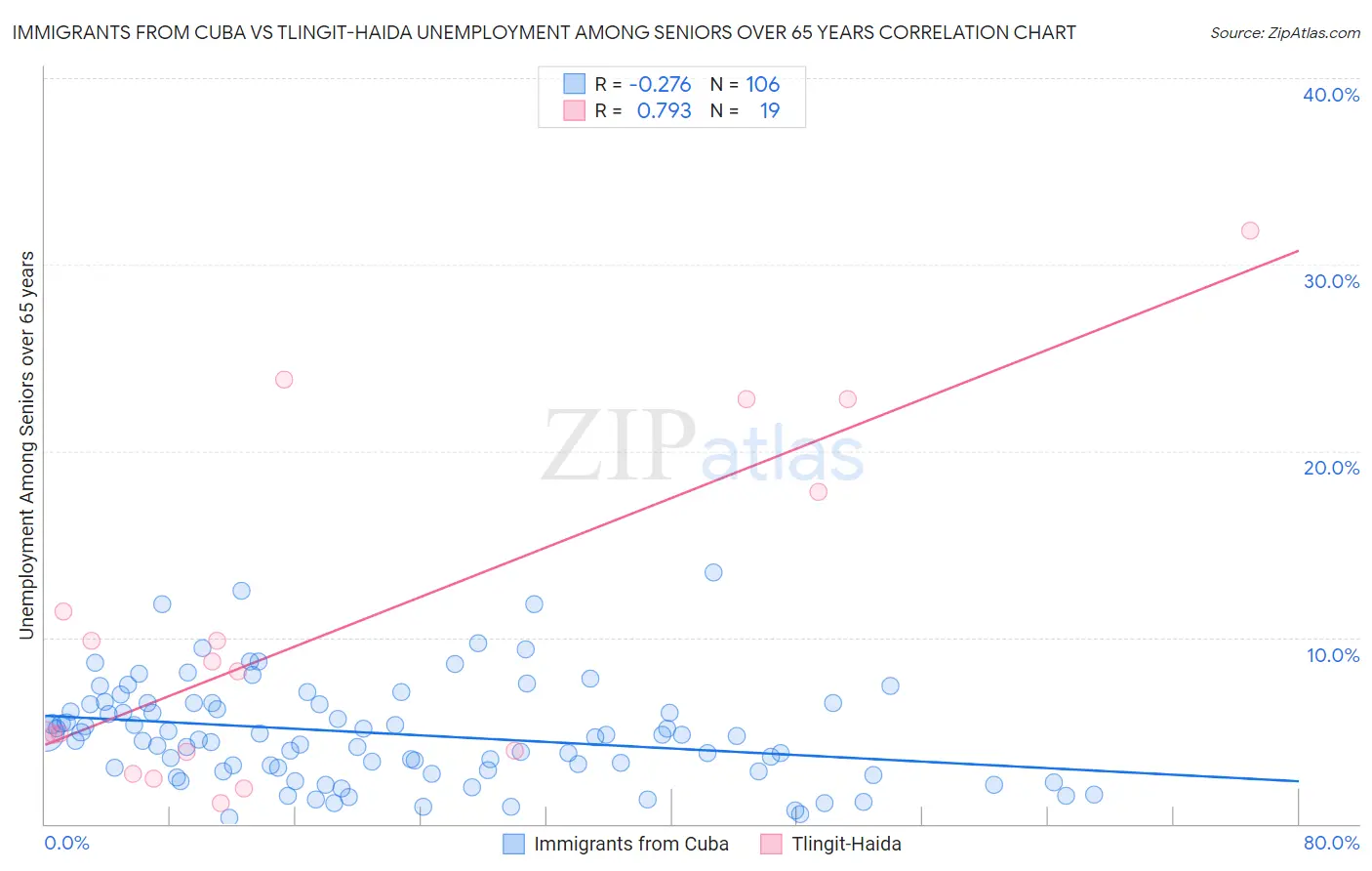 Immigrants from Cuba vs Tlingit-Haida Unemployment Among Seniors over 65 years