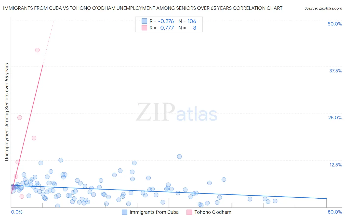 Immigrants from Cuba vs Tohono O'odham Unemployment Among Seniors over 65 years