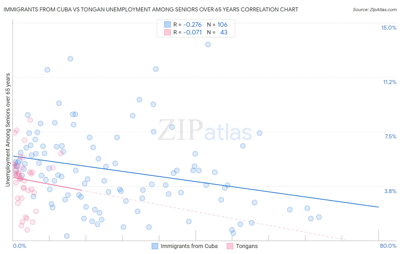 Immigrants from Cuba vs Tongan Unemployment Among Seniors over 65 years