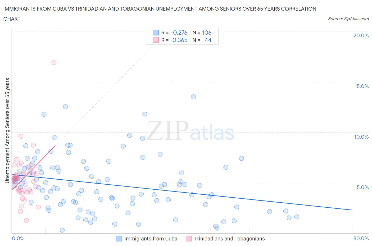 Immigrants from Cuba vs Trinidadian and Tobagonian Unemployment Among Seniors over 65 years