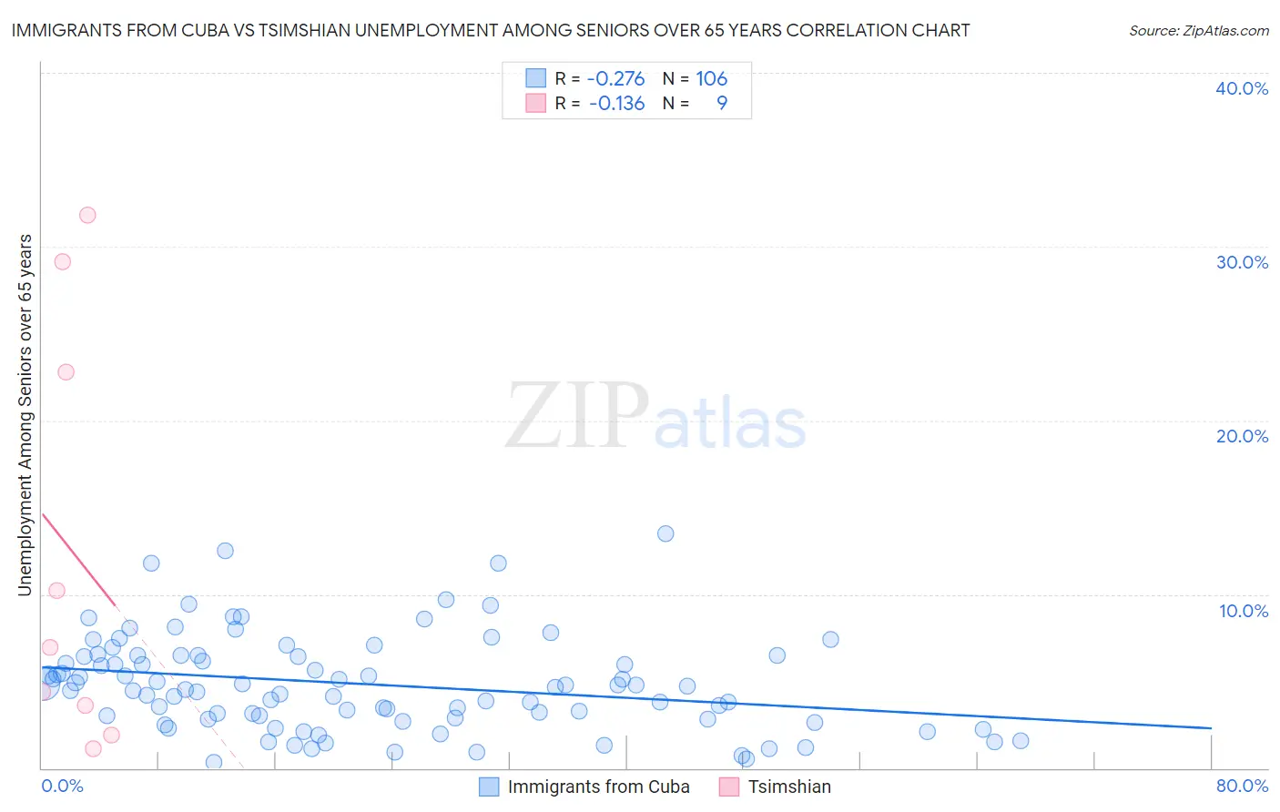Immigrants from Cuba vs Tsimshian Unemployment Among Seniors over 65 years