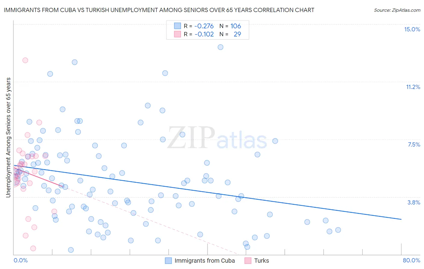 Immigrants from Cuba vs Turkish Unemployment Among Seniors over 65 years