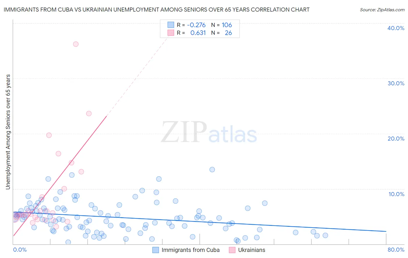 Immigrants from Cuba vs Ukrainian Unemployment Among Seniors over 65 years