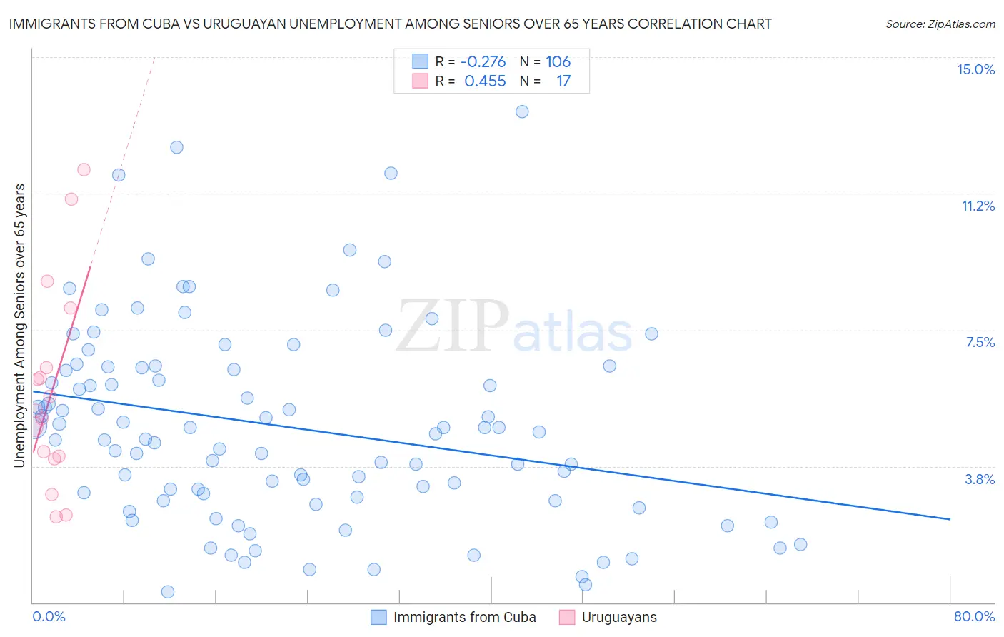 Immigrants from Cuba vs Uruguayan Unemployment Among Seniors over 65 years