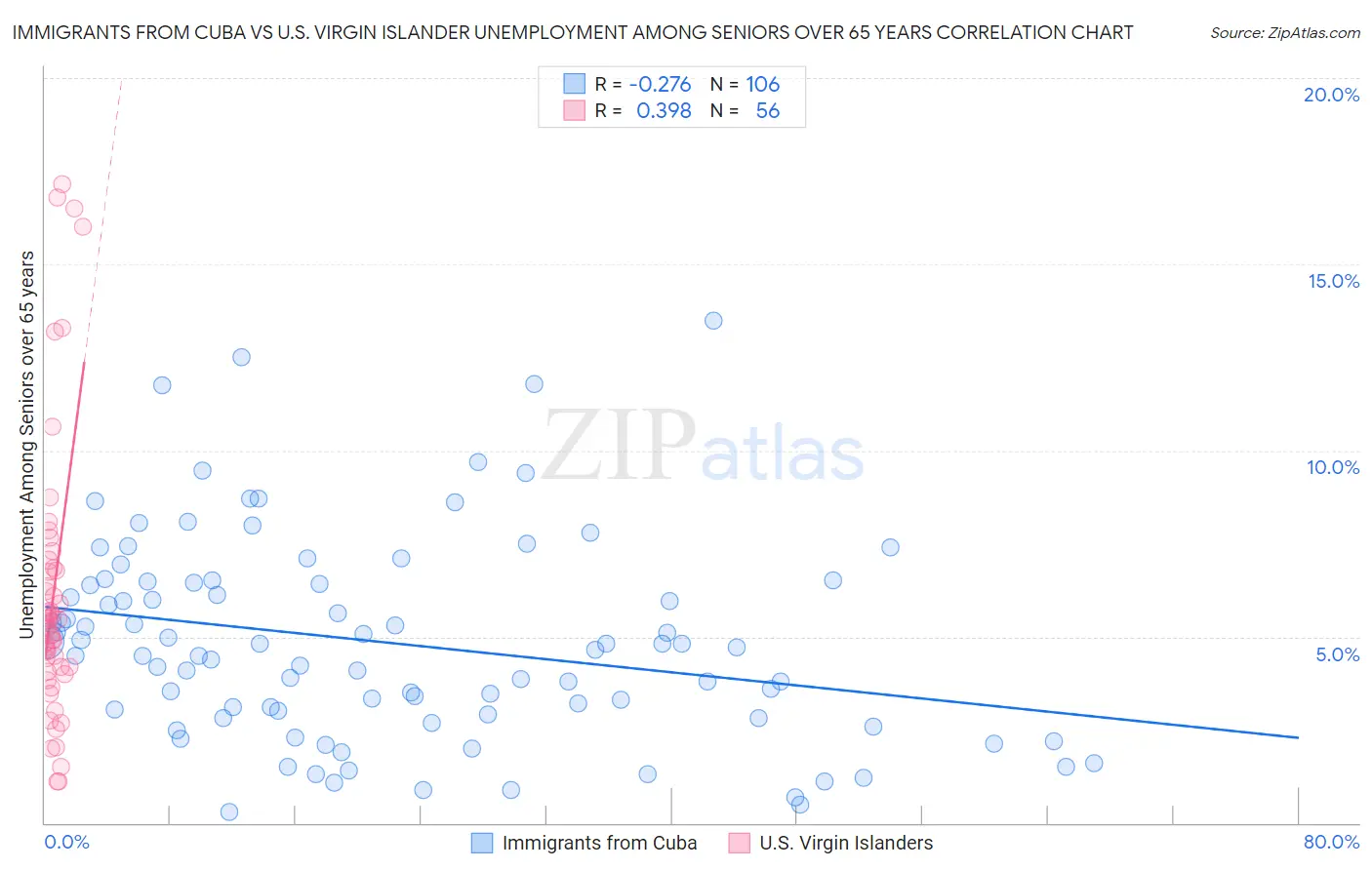 Immigrants from Cuba vs U.S. Virgin Islander Unemployment Among Seniors over 65 years