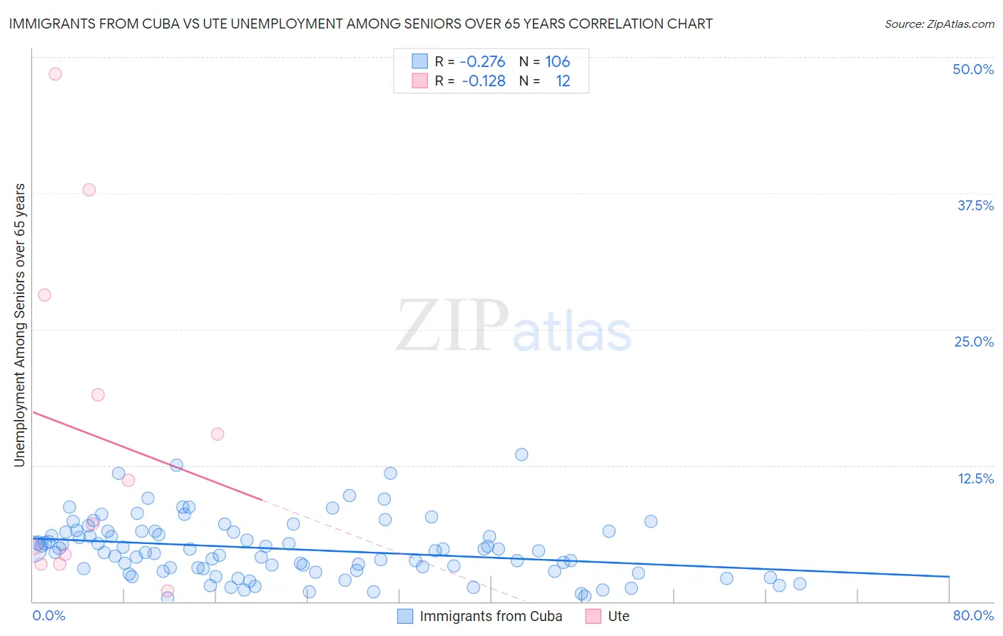 Immigrants from Cuba vs Ute Unemployment Among Seniors over 65 years