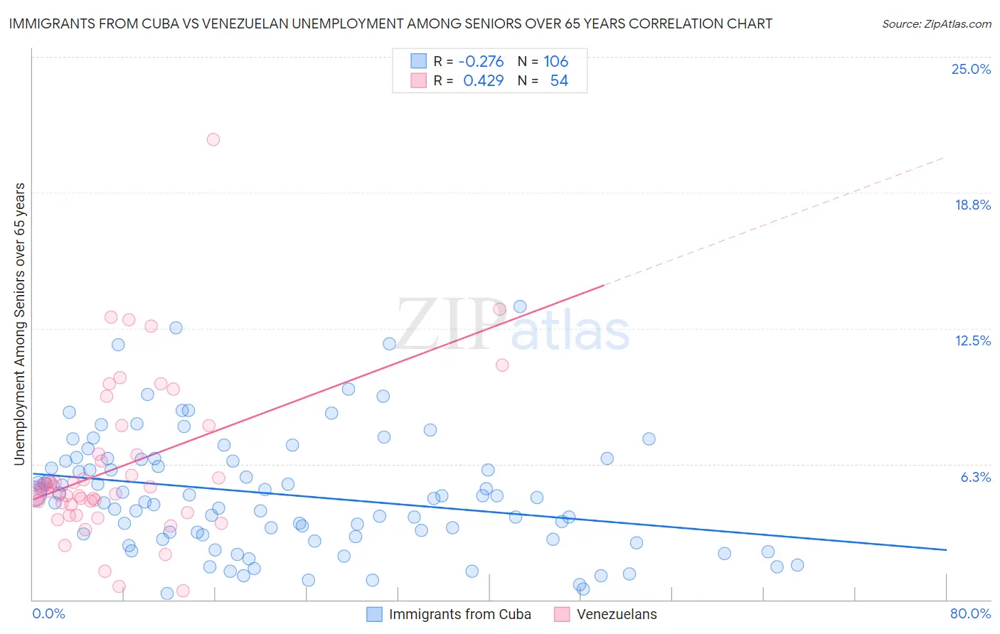 Immigrants from Cuba vs Venezuelan Unemployment Among Seniors over 65 years