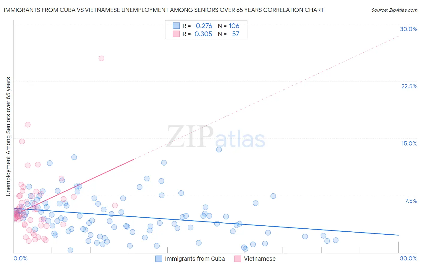 Immigrants from Cuba vs Vietnamese Unemployment Among Seniors over 65 years