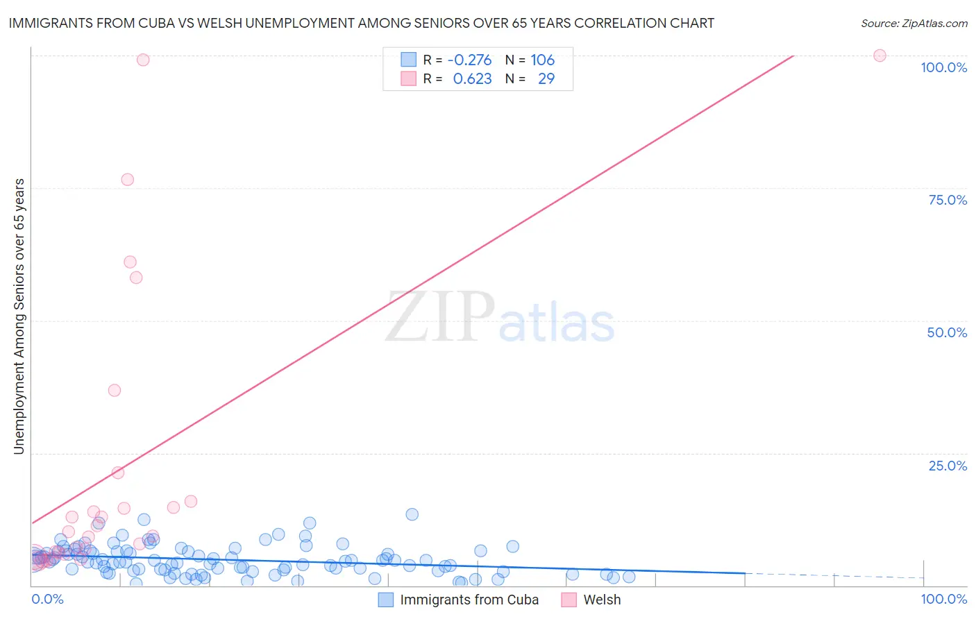 Immigrants from Cuba vs Welsh Unemployment Among Seniors over 65 years