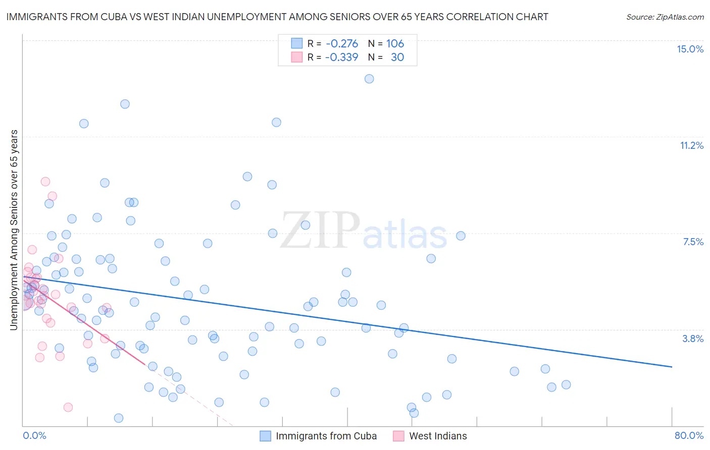 Immigrants from Cuba vs West Indian Unemployment Among Seniors over 65 years