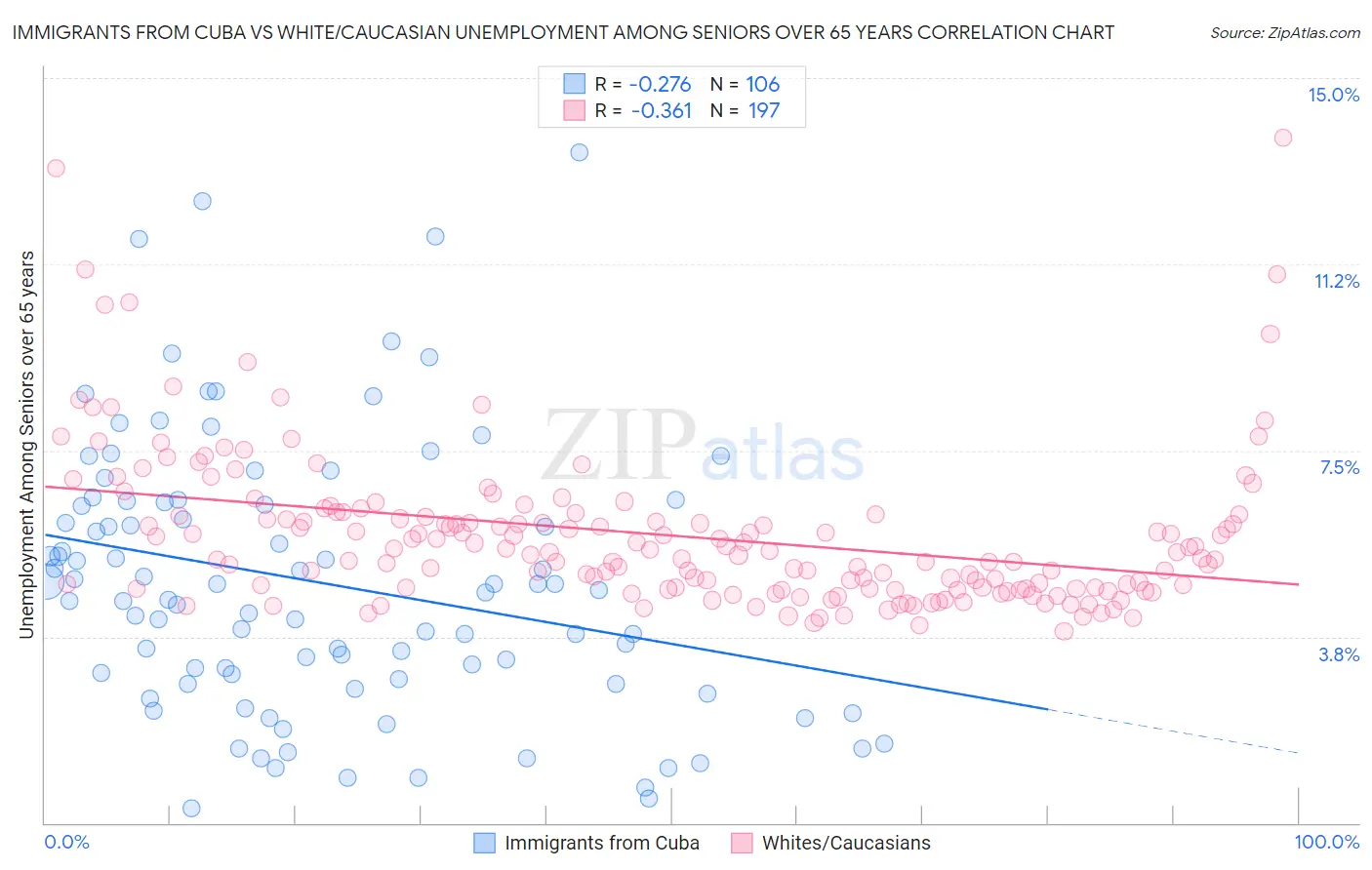 Immigrants from Cuba vs White/Caucasian Unemployment Among Seniors over 65 years