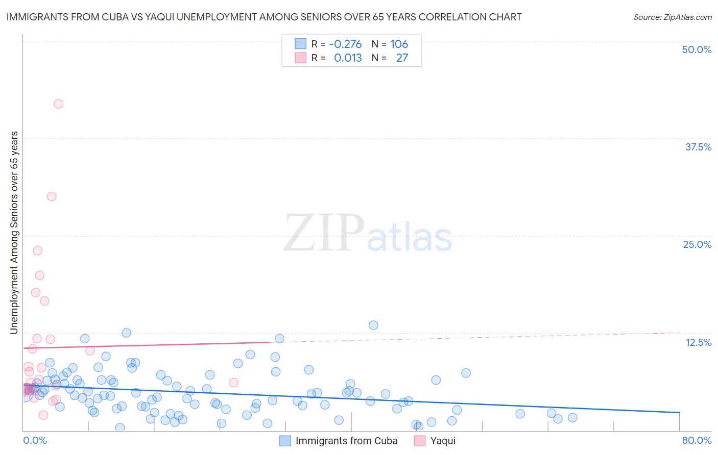 Immigrants from Cuba vs Yaqui Unemployment Among Seniors over 65 years
