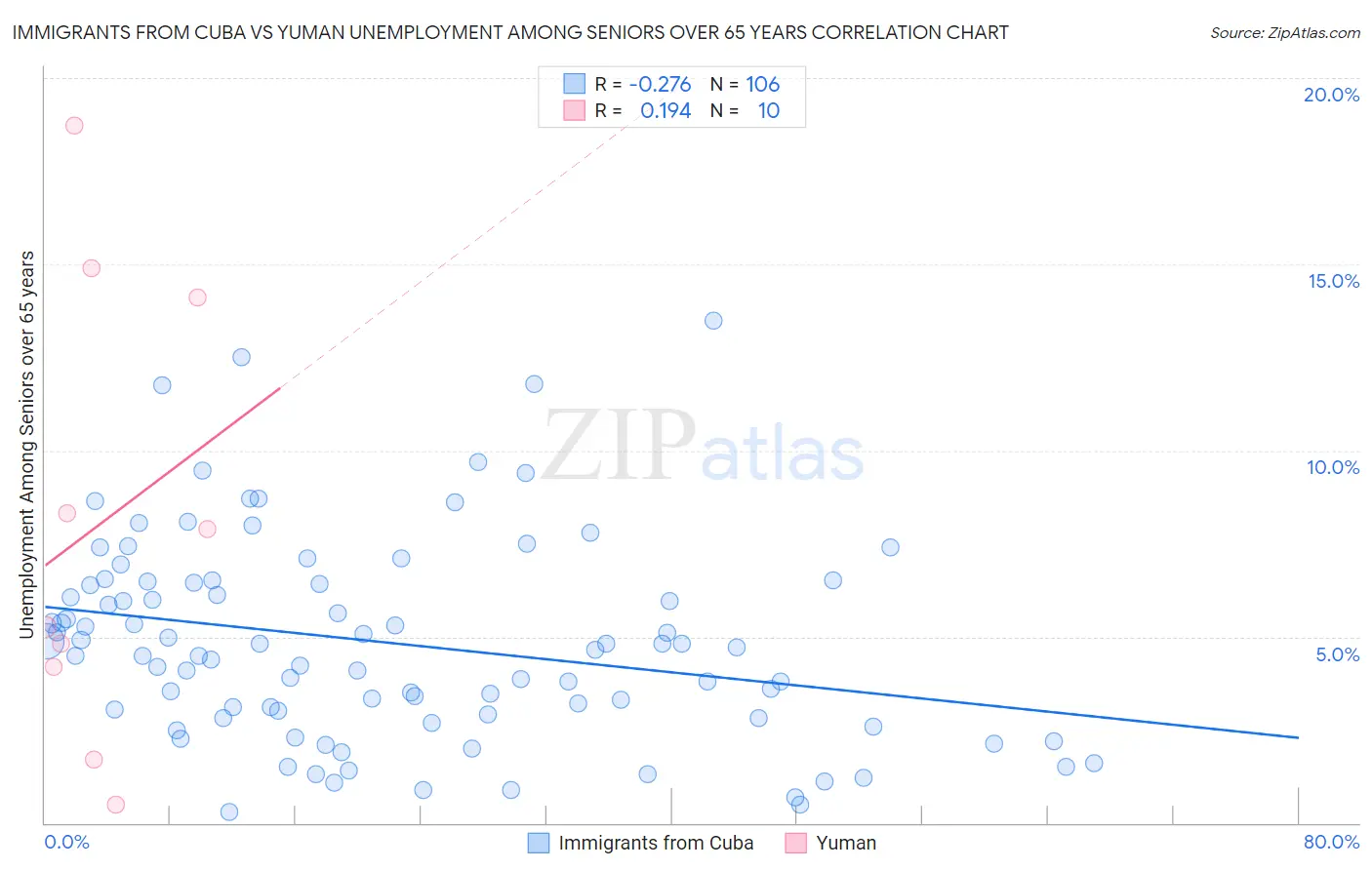 Immigrants from Cuba vs Yuman Unemployment Among Seniors over 65 years