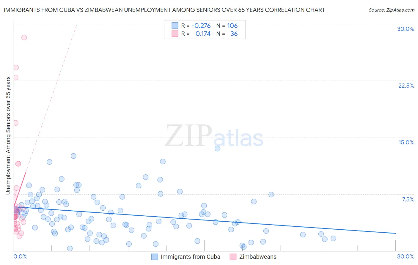 Immigrants from Cuba vs Zimbabwean Unemployment Among Seniors over 65 years