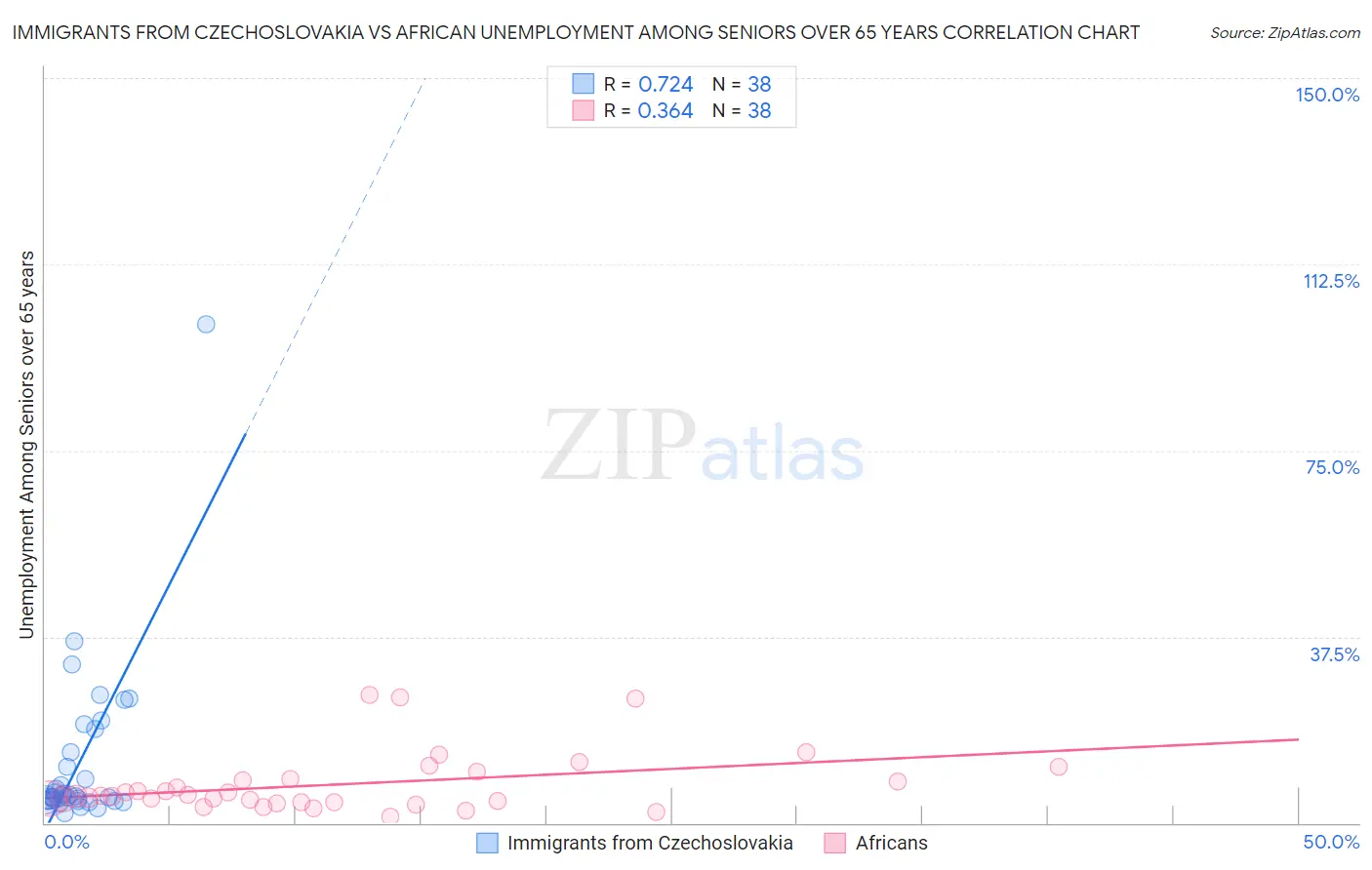 Immigrants from Czechoslovakia vs African Unemployment Among Seniors over 65 years