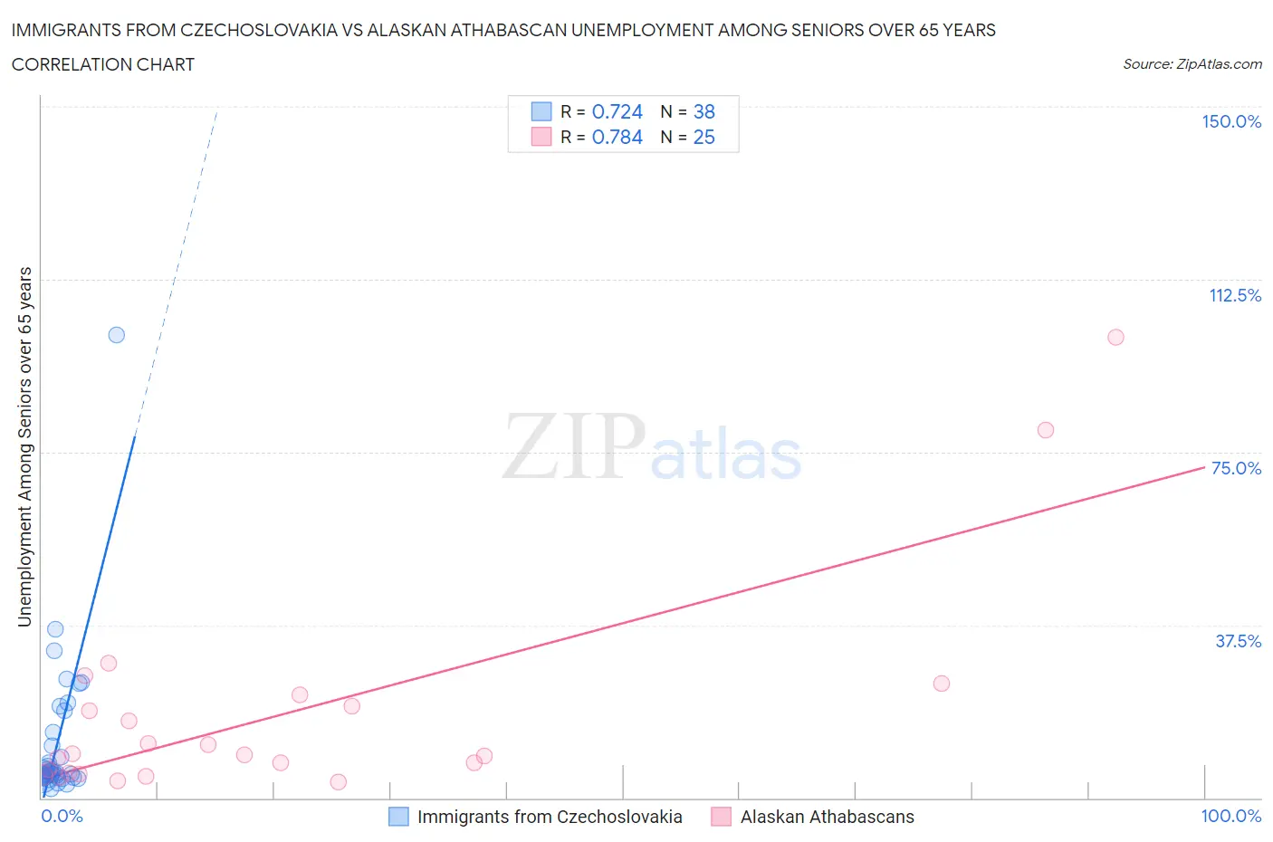 Immigrants from Czechoslovakia vs Alaskan Athabascan Unemployment Among Seniors over 65 years