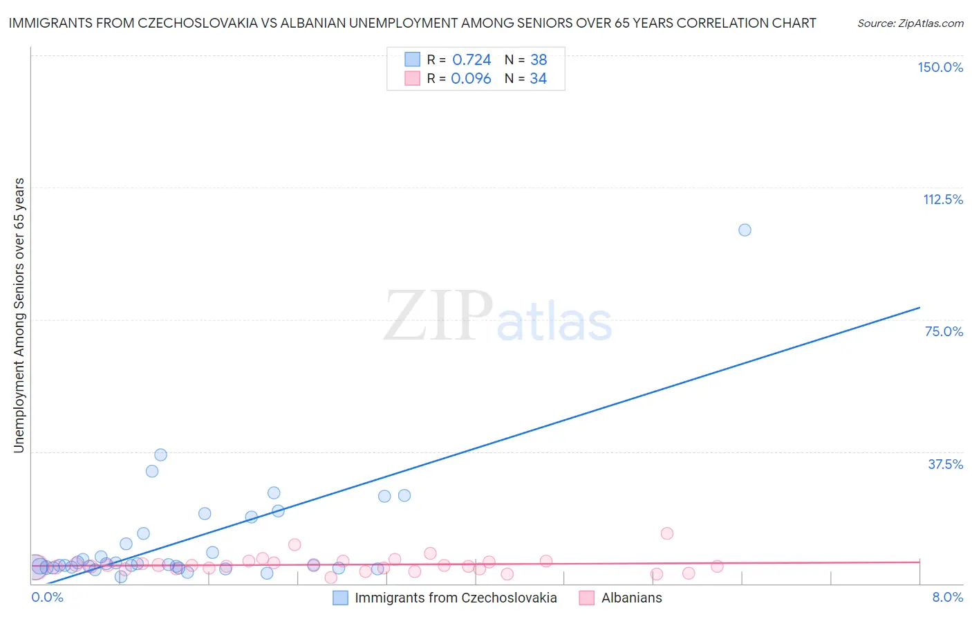 Immigrants from Czechoslovakia vs Albanian Unemployment Among Seniors over 65 years