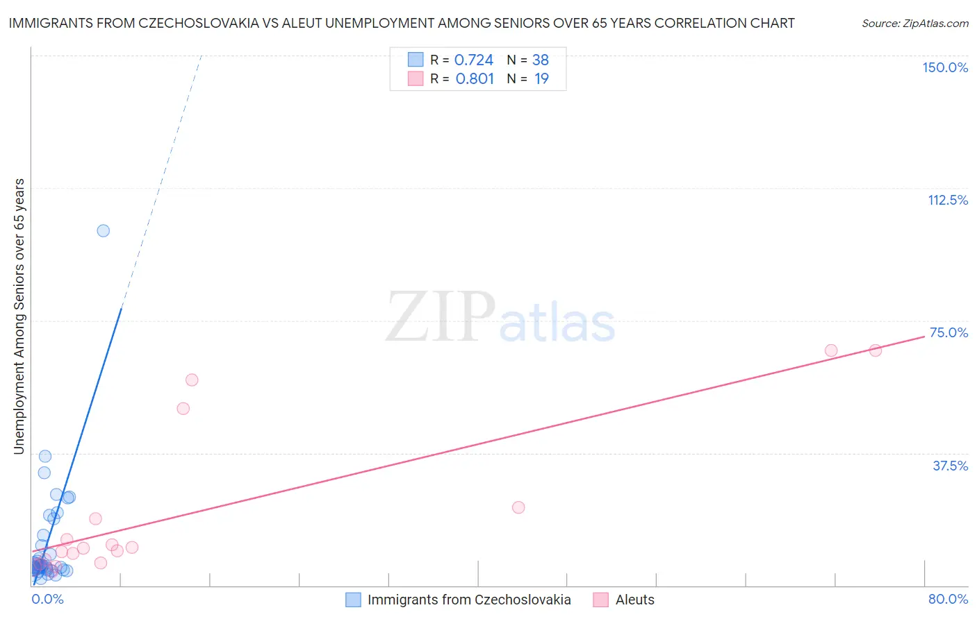 Immigrants from Czechoslovakia vs Aleut Unemployment Among Seniors over 65 years