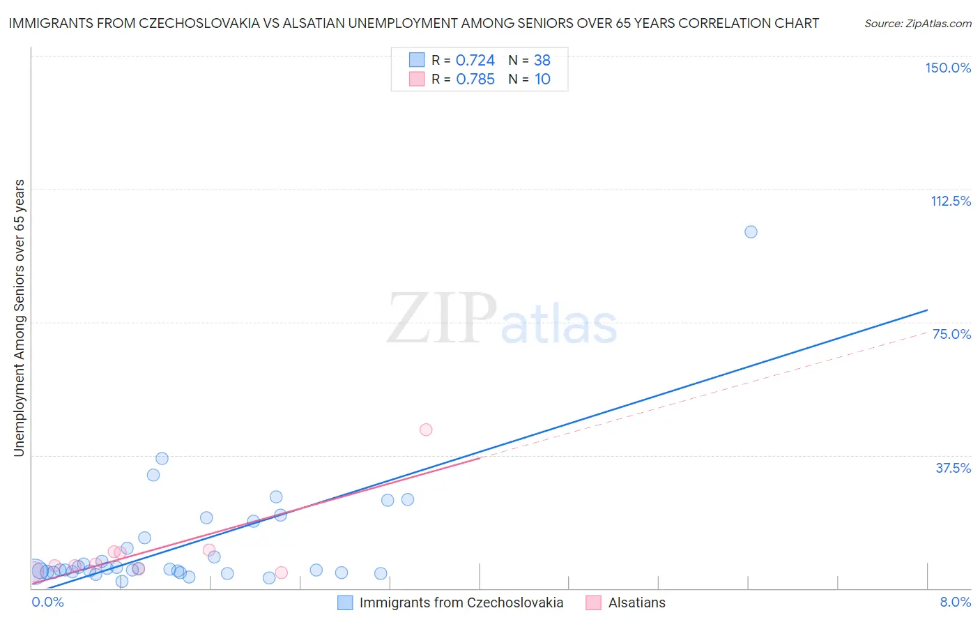 Immigrants from Czechoslovakia vs Alsatian Unemployment Among Seniors over 65 years