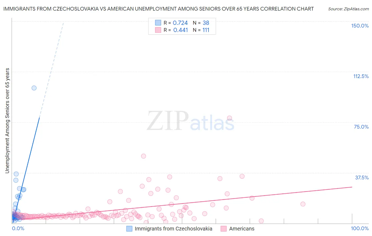 Immigrants from Czechoslovakia vs American Unemployment Among Seniors over 65 years