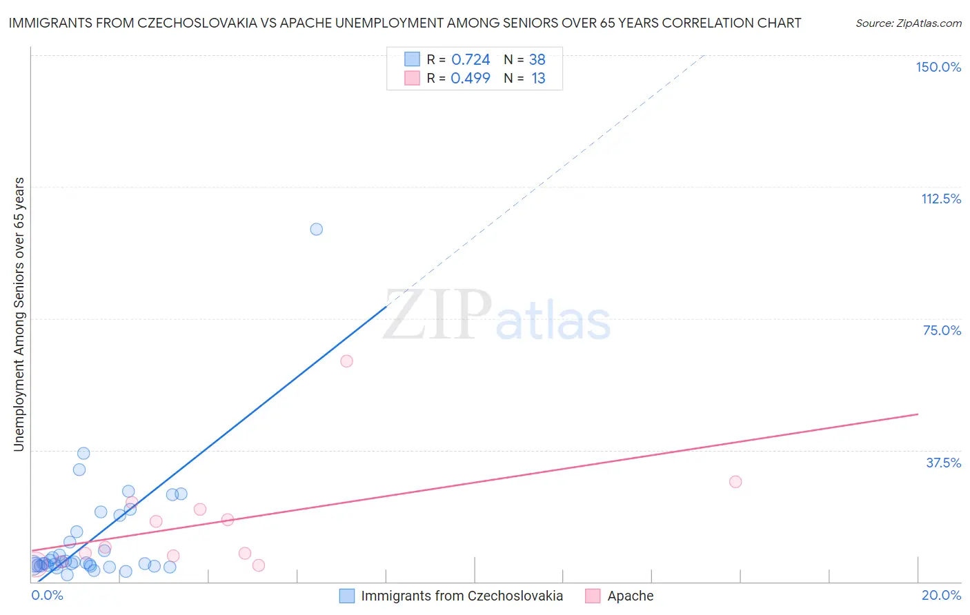 Immigrants from Czechoslovakia vs Apache Unemployment Among Seniors over 65 years