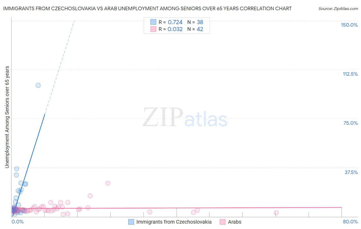 Immigrants from Czechoslovakia vs Arab Unemployment Among Seniors over 65 years
