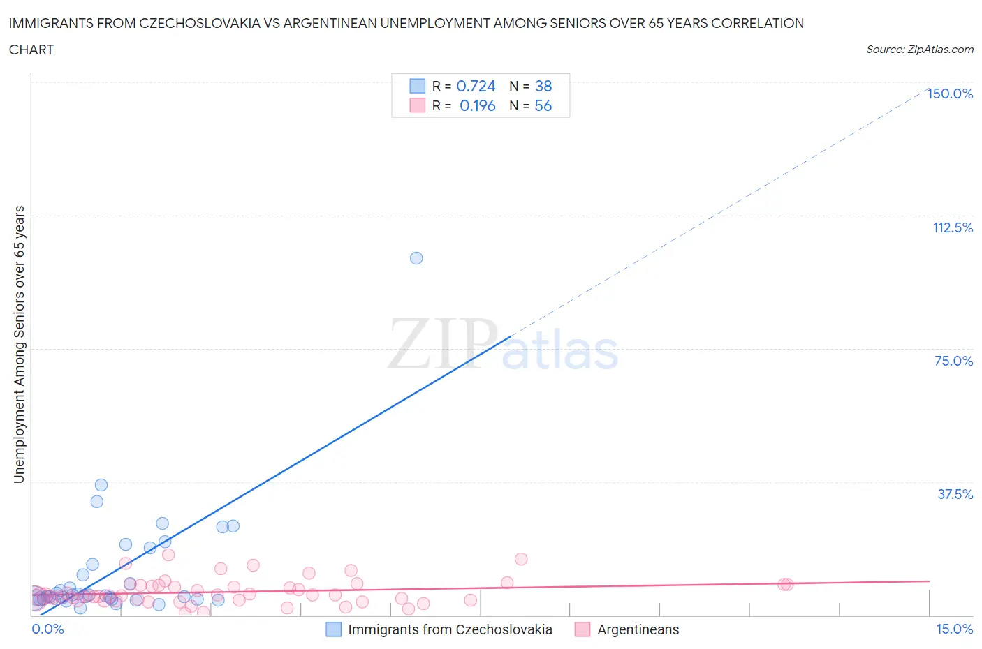 Immigrants from Czechoslovakia vs Argentinean Unemployment Among Seniors over 65 years
