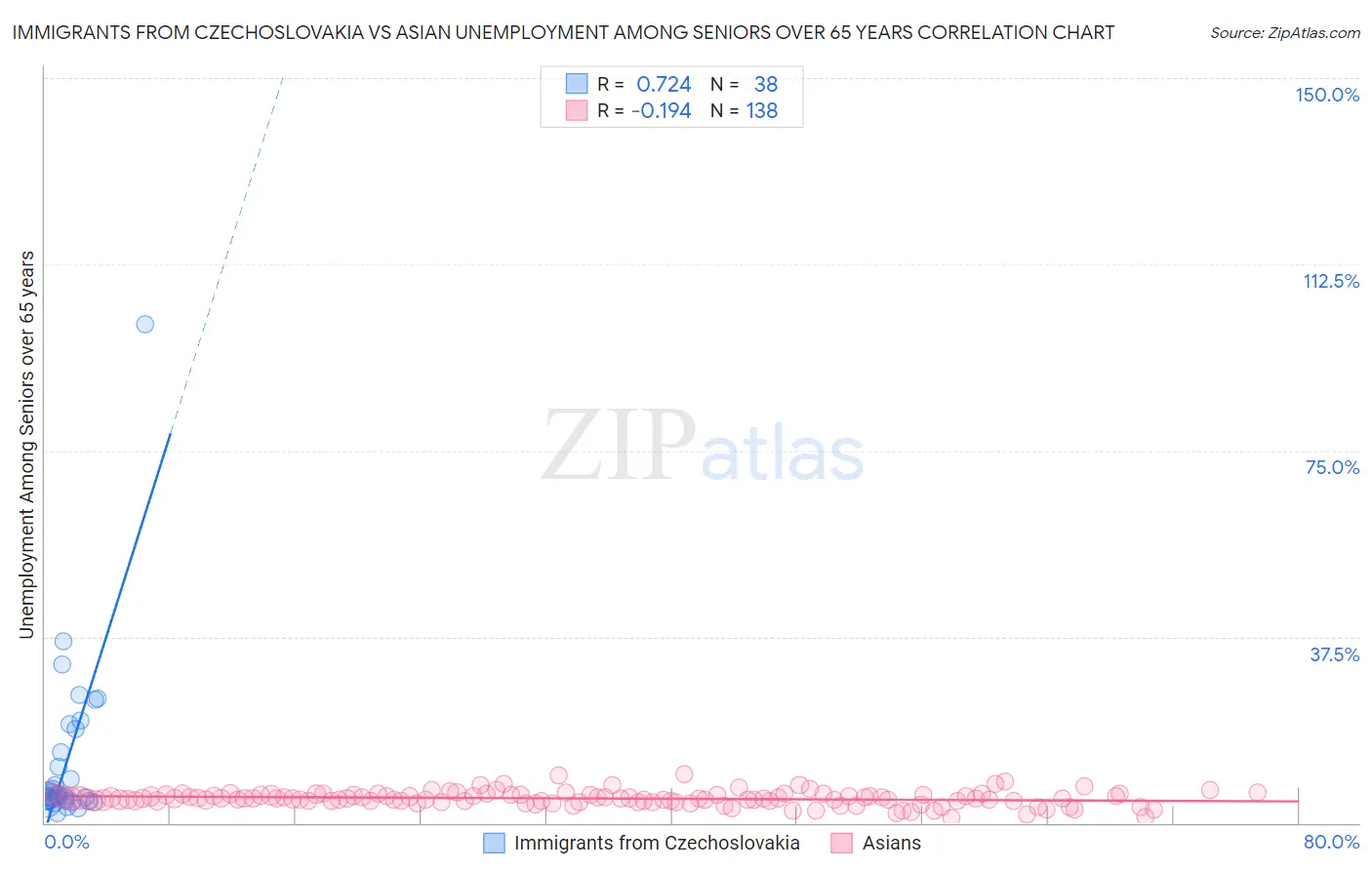 Immigrants from Czechoslovakia vs Asian Unemployment Among Seniors over 65 years
