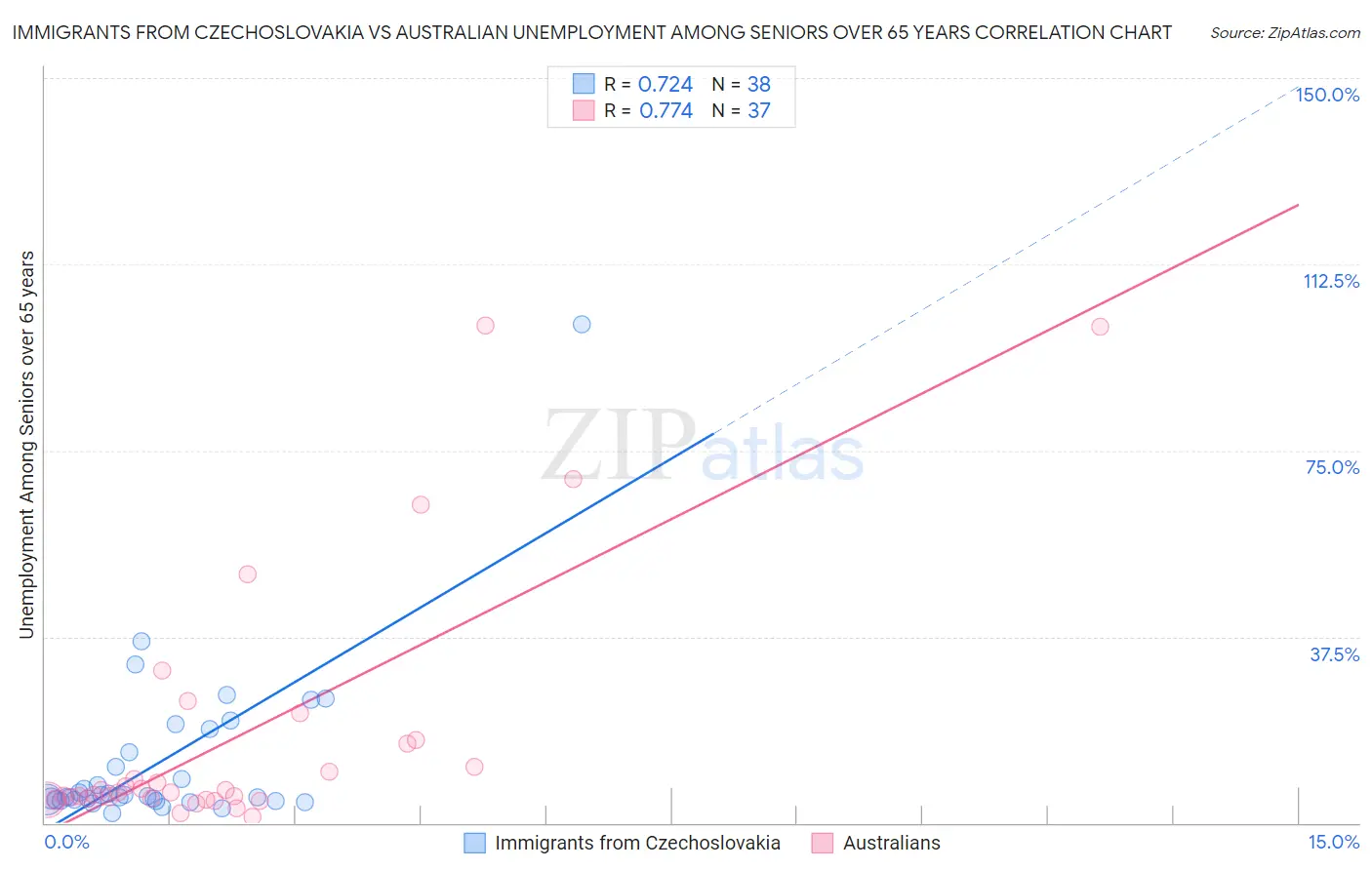 Immigrants from Czechoslovakia vs Australian Unemployment Among Seniors over 65 years
