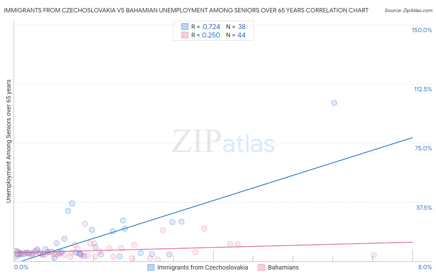 Immigrants from Czechoslovakia vs Bahamian Unemployment Among Seniors over 65 years