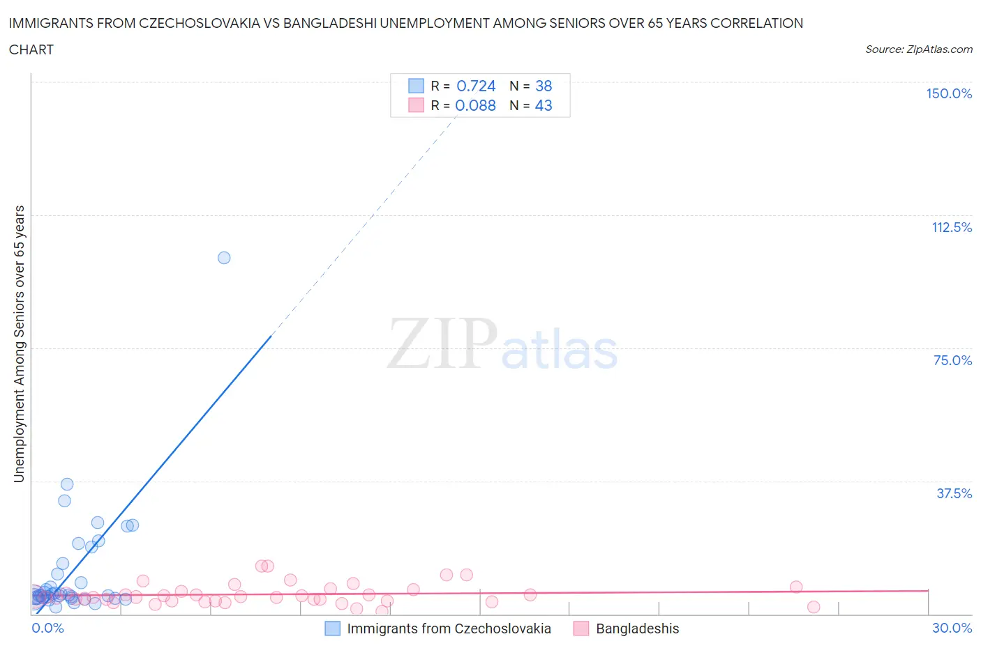 Immigrants from Czechoslovakia vs Bangladeshi Unemployment Among Seniors over 65 years