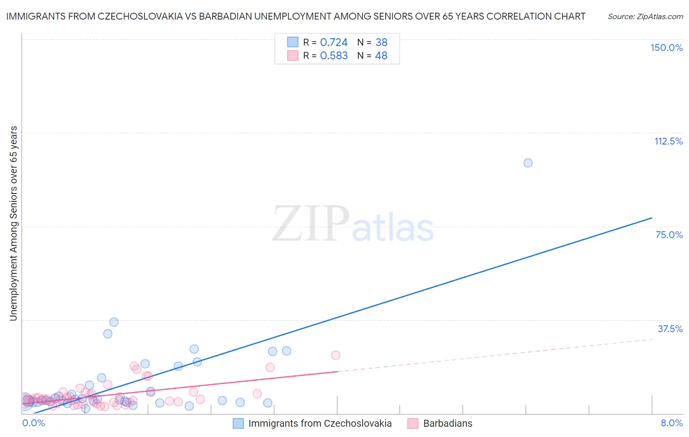 Immigrants from Czechoslovakia vs Barbadian Unemployment Among Seniors over 65 years