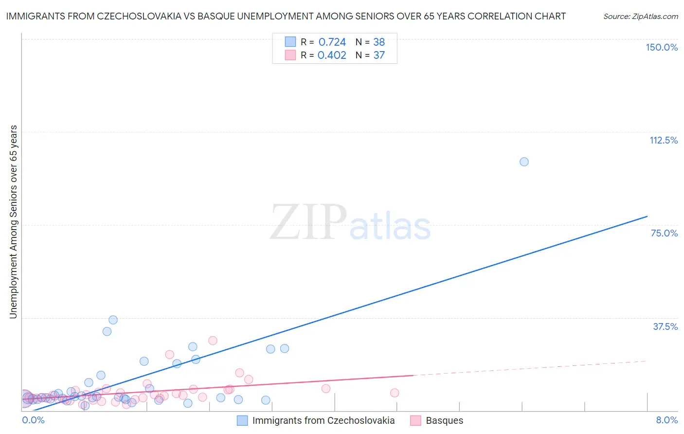 Immigrants from Czechoslovakia vs Basque Unemployment Among Seniors over 65 years