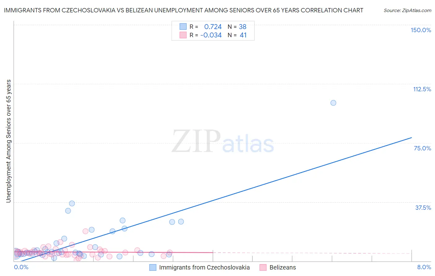 Immigrants from Czechoslovakia vs Belizean Unemployment Among Seniors over 65 years