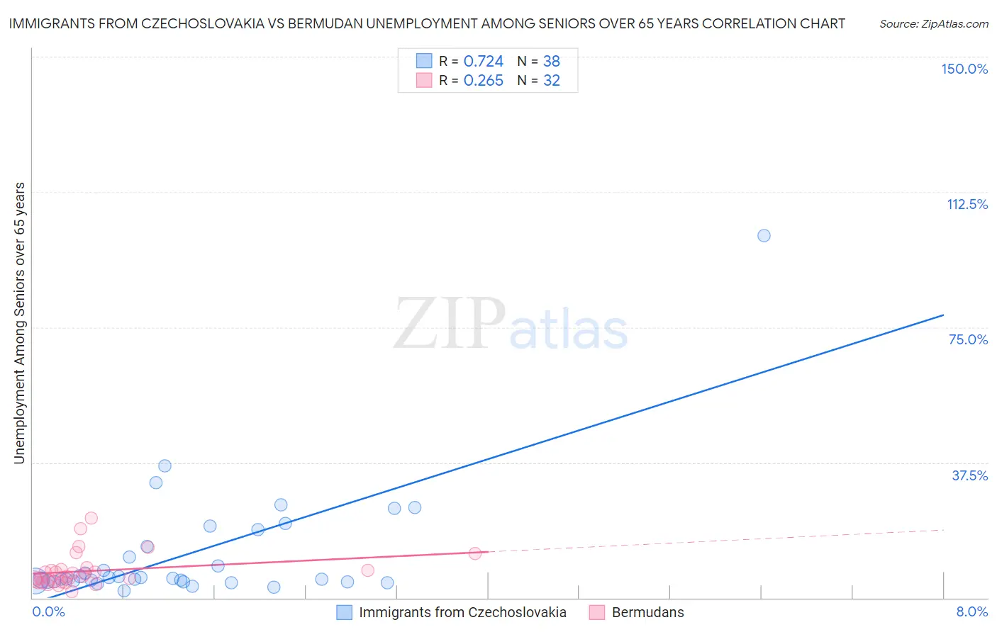 Immigrants from Czechoslovakia vs Bermudan Unemployment Among Seniors over 65 years